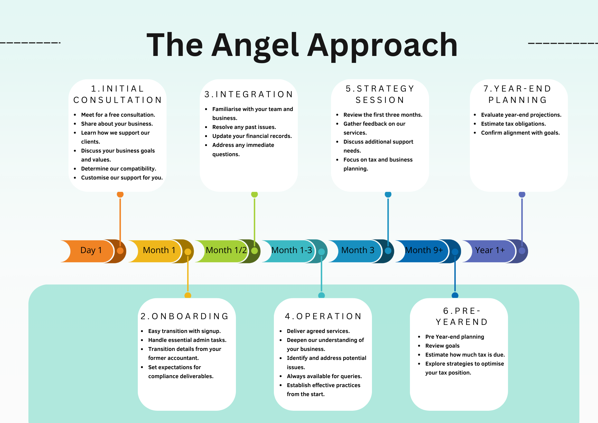 The Angel Approach, How we onboard